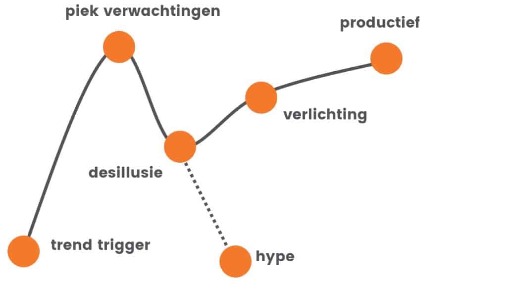 Trend of een hype?