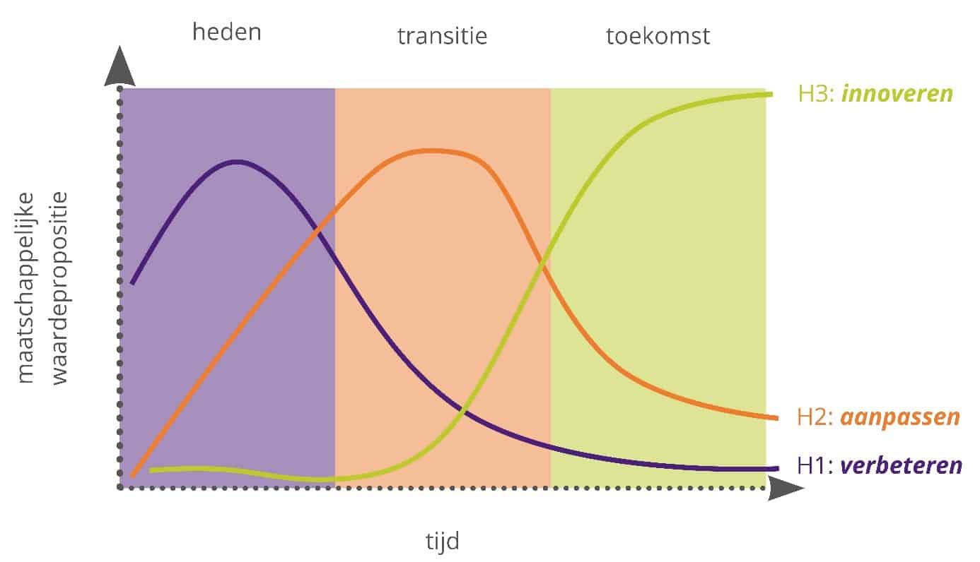 Three horizons model