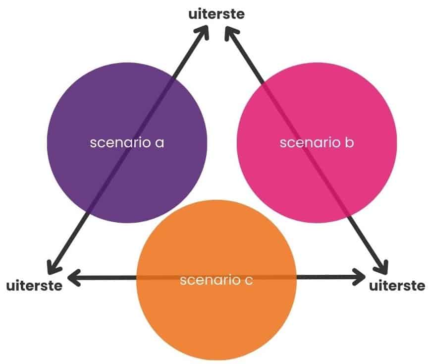 voorbeeld scenario's m.b.v. een trilemma